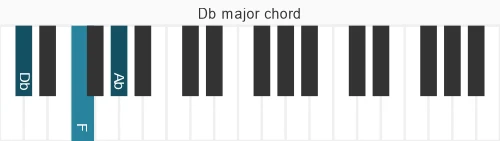 Piano voicing of chord Db M